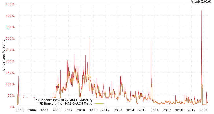 graph of PB Bancorp Inc MF2-GARCH
