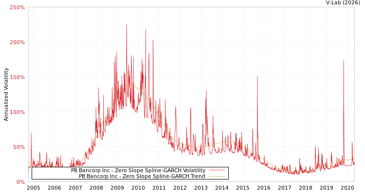 graph of PB Bancorp Inc S0GARCH