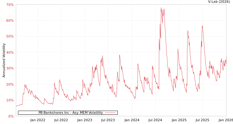 graph of PB Bankshares Inc AMEM