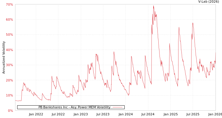 graph of PB Bankshares Inc APMEM