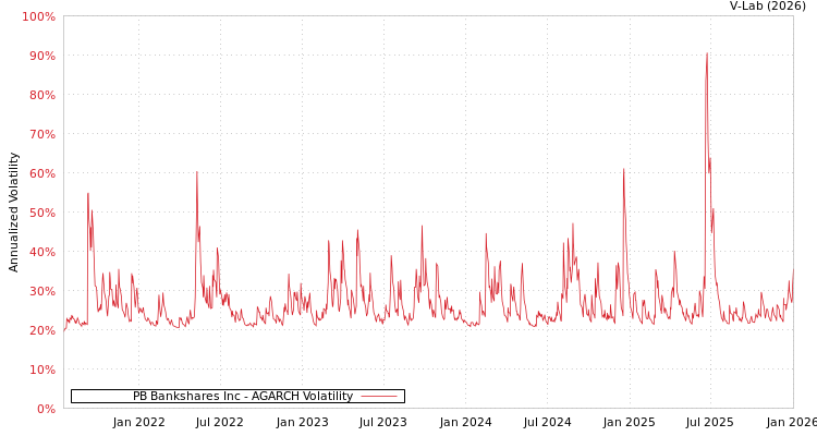 graph of PB Bankshares Inc AGARCH
