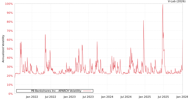 graph of PB Bankshares Inc APARCH