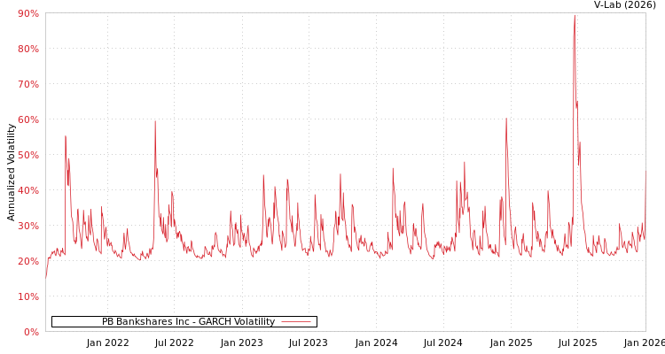 graph of PB Bankshares Inc GARCH