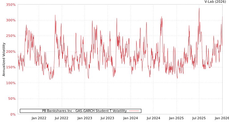 graph of PB Bankshares Inc GAS-GARCH-T