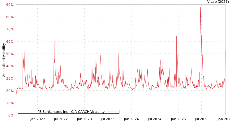 graph of PB Bankshares Inc GJR-GARCH
