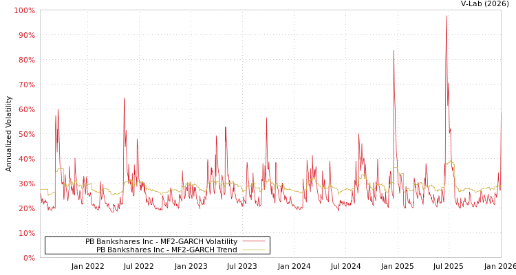 graph of PB Bankshares Inc MF2-GARCH