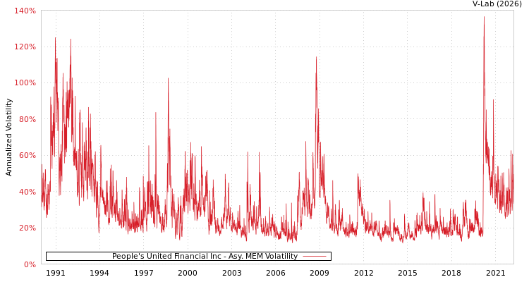 graph of People's United Financial Inc AMEM
