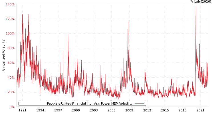 graph of People's United Financial Inc APMEM