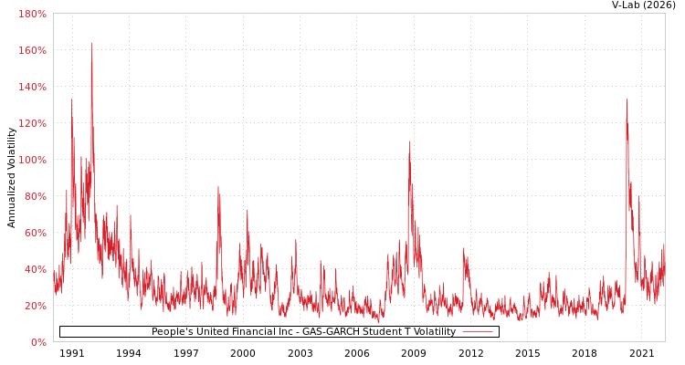 graph of People's United Financial Inc GAS-GARCH-T