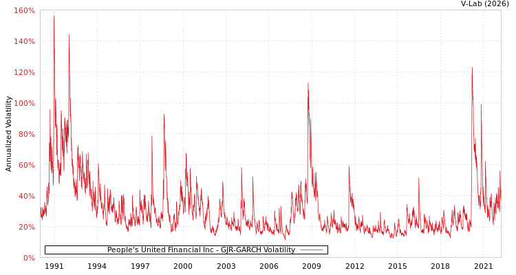 graph of People's United Financial Inc GJR-GARCH