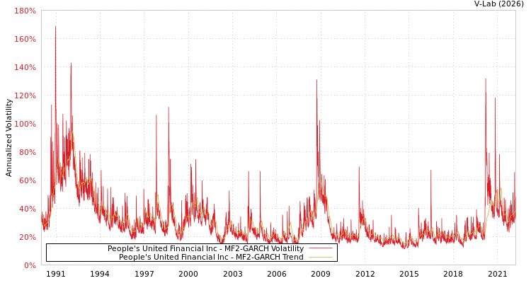 graph of People's United Financial Inc MF2-GARCH