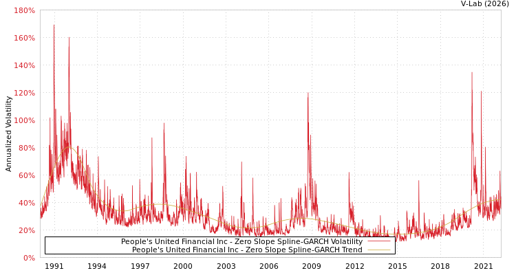 graph of People's United Financial Inc S0GARCH