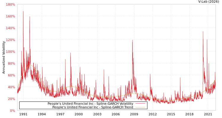 graph of People's United Financial Inc SGARCH