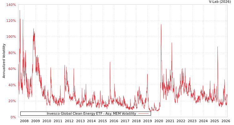 graph of Invesco Global Clean Energy ETF AMEM