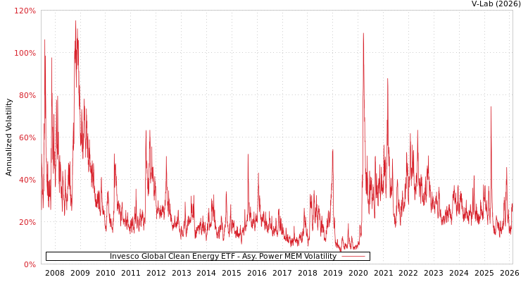 graph of Invesco Global Clean Energy ETF APMEM