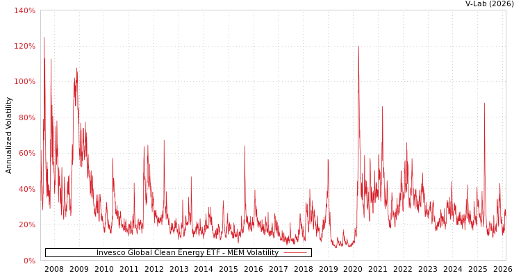 graph of Invesco Global Clean Energy ETF MEM