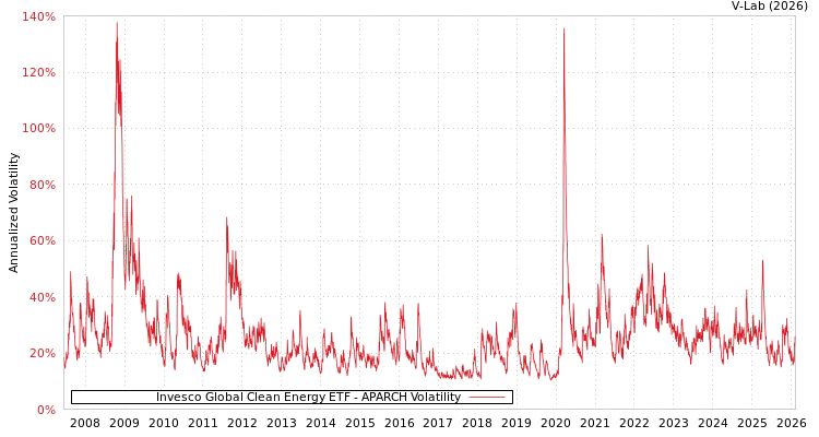 graph of Invesco Global Clean Energy ETF APARCH