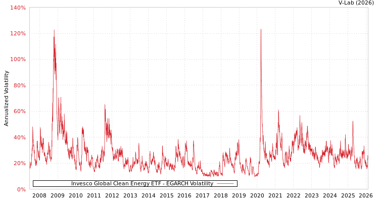 graph of Invesco Global Clean Energy ETF EGARCH