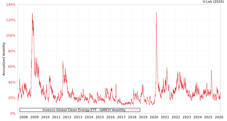 graph of Invesco Global Clean Energy ETF GARCH