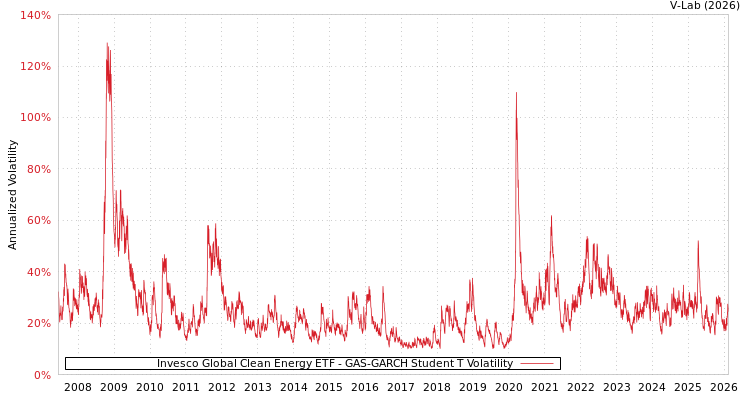 graph of Invesco Global Clean Energy ETF GAS-GARCH-T