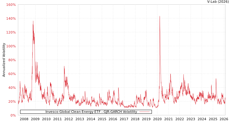 graph of Invesco Global Clean Energy ETF GJR-GARCH