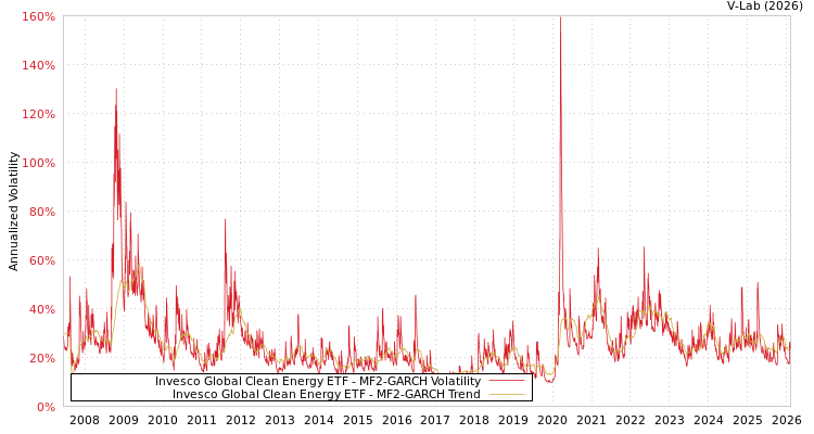 graph of Invesco Global Clean Energy ETF MF2-GARCH