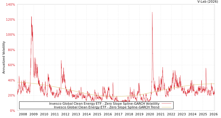 graph of Invesco Global Clean Energy ETF S0GARCH
