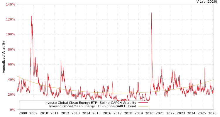 graph of Invesco Global Clean Energy ETF SGARCH