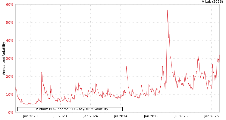 graph of Putnam BDC Income ETF AMEM
