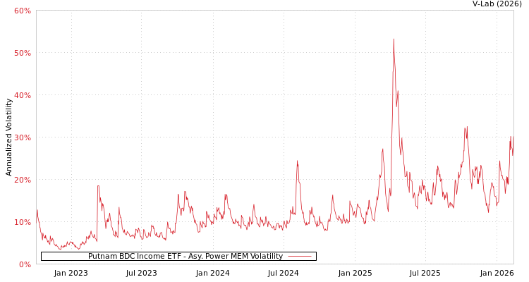 graph of Putnam BDC Income ETF APMEM