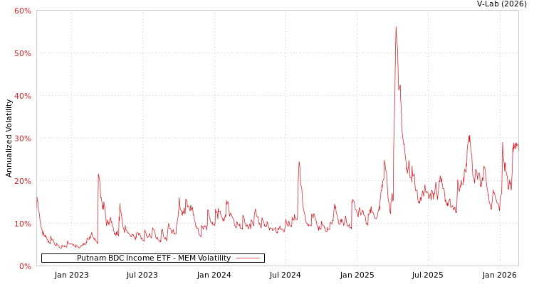 graph of Putnam BDC Income ETF MEM