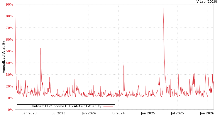 graph of Putnam BDC Income ETF AGARCH