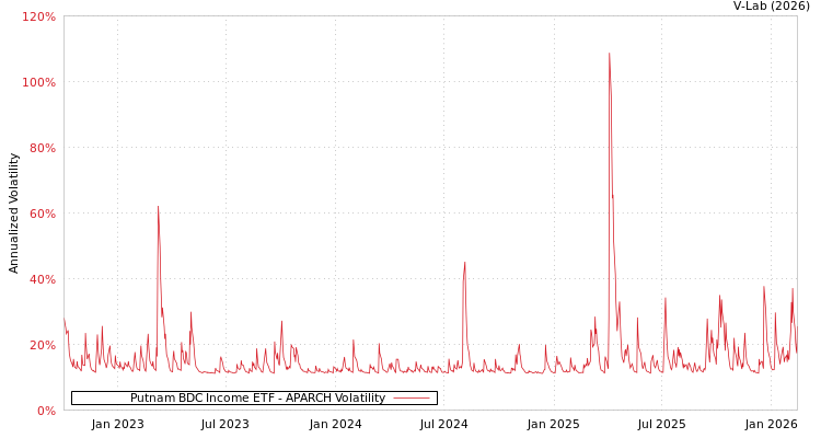 graph of Putnam BDC Income ETF APARCH