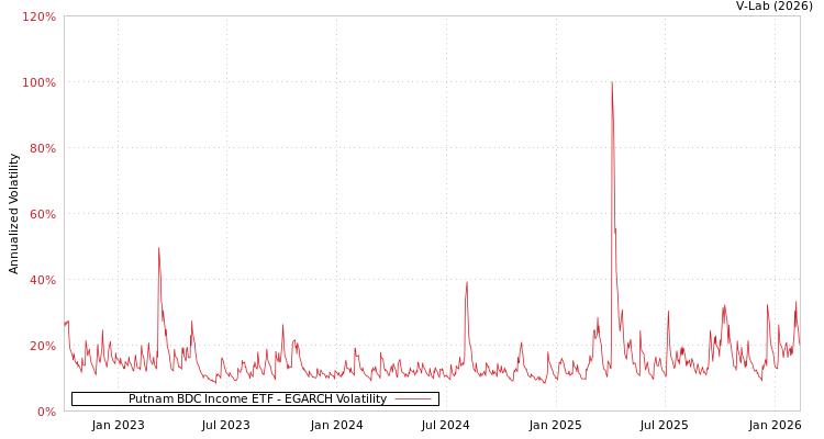 graph of Putnam BDC Income ETF EGARCH