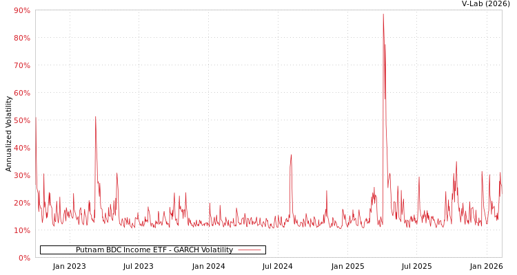 graph of Putnam BDC Income ETF GARCH