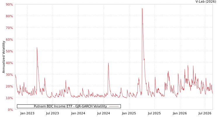 graph of Putnam BDC Income ETF GJR-GARCH
