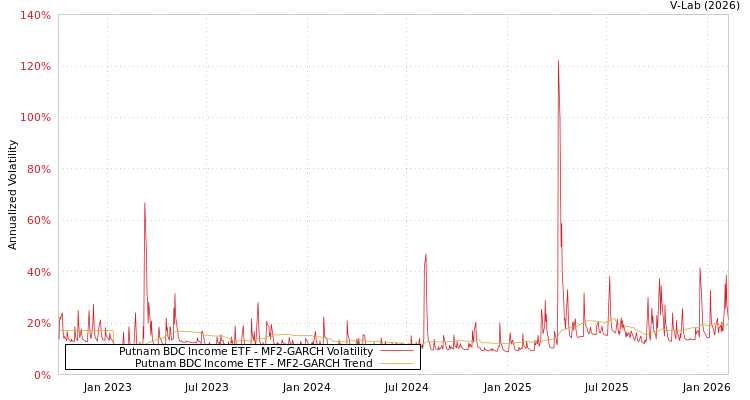 graph of Putnam BDC Income ETF MF2-GARCH