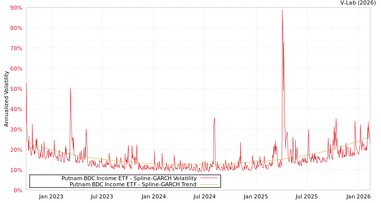 graph of Putnam BDC Income ETF SGARCH