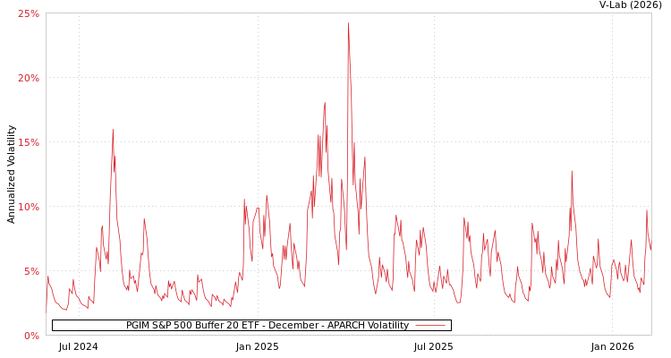 graph of PGIM S&P 500 Buffer 20 ETF - December APARCH