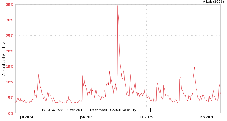 graph of PGIM S&P 500 Buffer 20 ETF - December GARCH