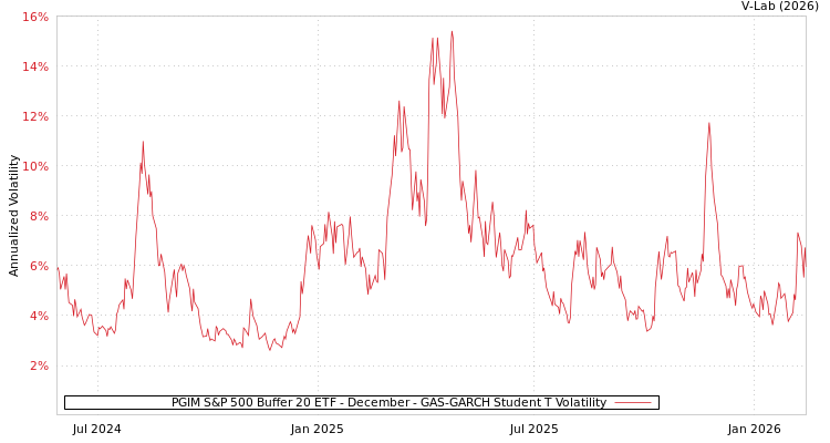 graph of PGIM S&P 500 Buffer 20 ETF - December GAS-GARCH-T