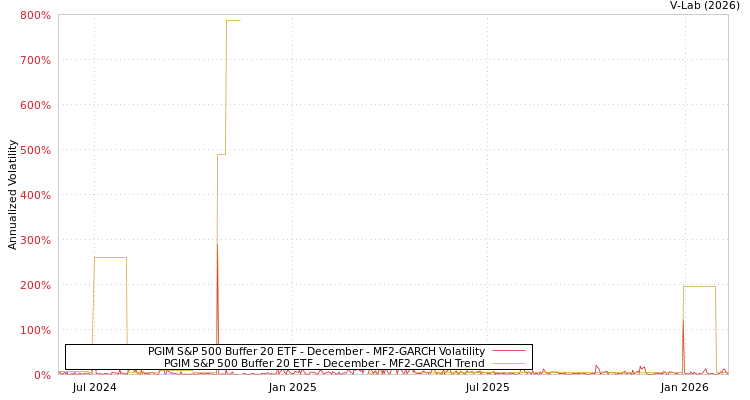 graph of PGIM S&P 500 Buffer 20 ETF - December MF2-GARCH