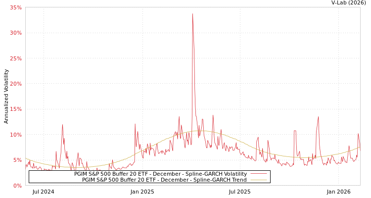 graph of PGIM S&P 500 Buffer 20 ETF - December SGARCH
