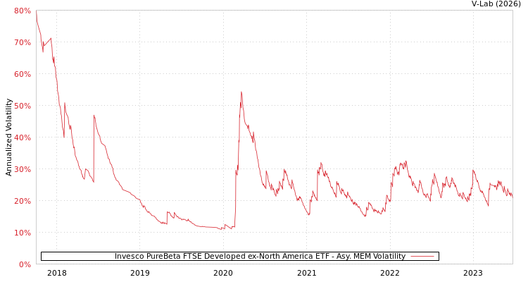 graph of Invesco PureBeta FTSE Developed ex-North America ETF AMEM