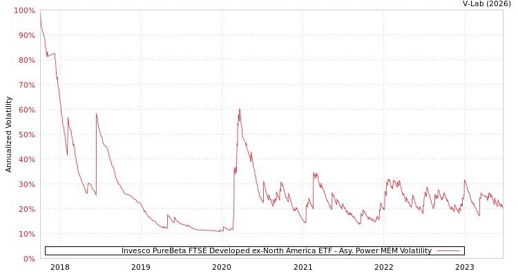 graph of Invesco PureBeta FTSE Developed ex-North America ETF APMEM