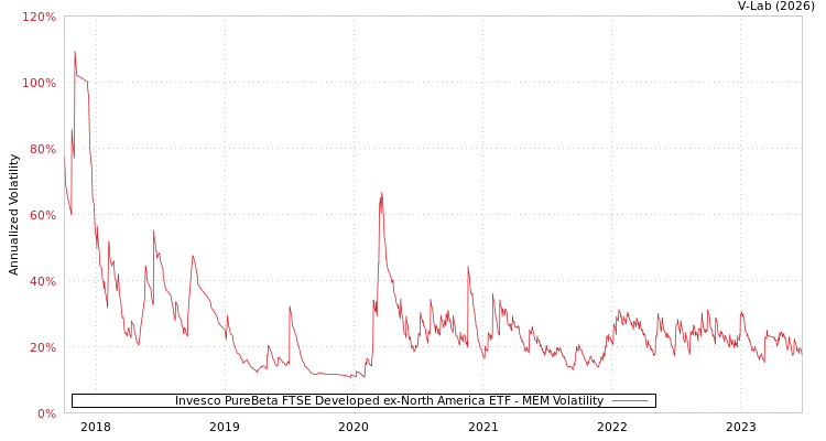 graph of Invesco PureBeta FTSE Developed ex-North America ETF MEM