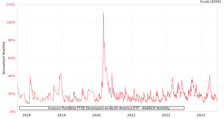 graph of Invesco PureBeta FTSE Developed ex-North America ETF AGARCH