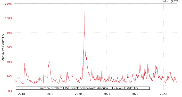 graph of Invesco PureBeta FTSE Developed ex-North America ETF APARCH