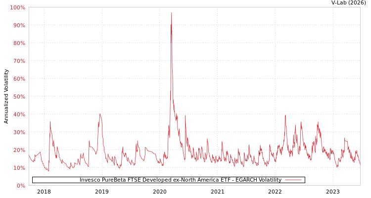 graph of Invesco PureBeta FTSE Developed ex-North America ETF EGARCH