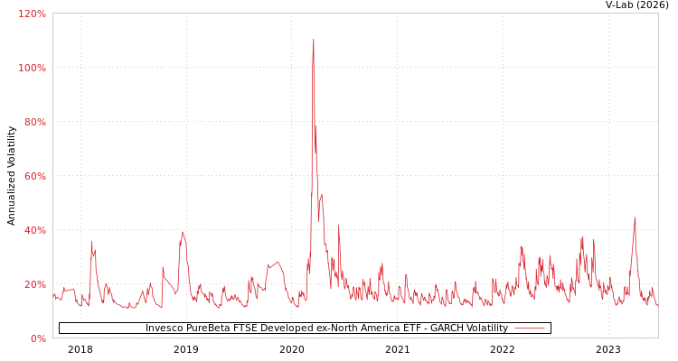 graph of Invesco PureBeta FTSE Developed ex-North America ETF GARCH